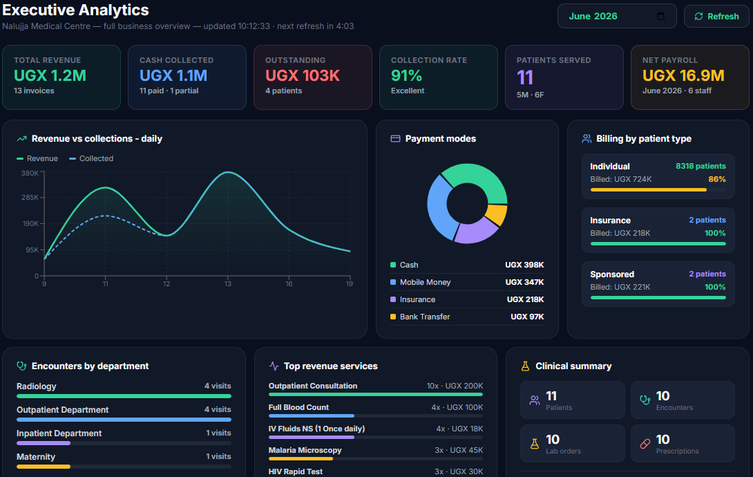 VC-HMS executive analytics dashboard with revenue, collections, patients and clinical indicators